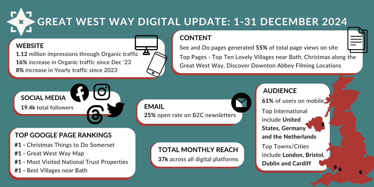 December Great West Way Report 2024